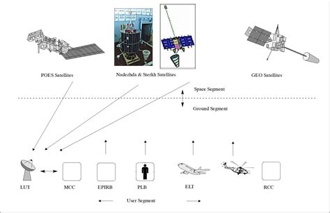 cospas sarsat payloads.